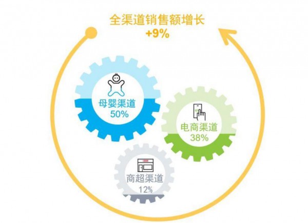 2019年母婴店靠奶粉、纸尿裤赚到钱了吗？来看看这组数据