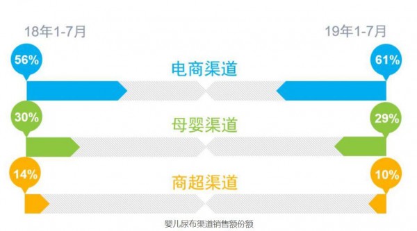 2019年母婴店靠奶粉、纸尿裤赚到钱了吗？来看看这组数据