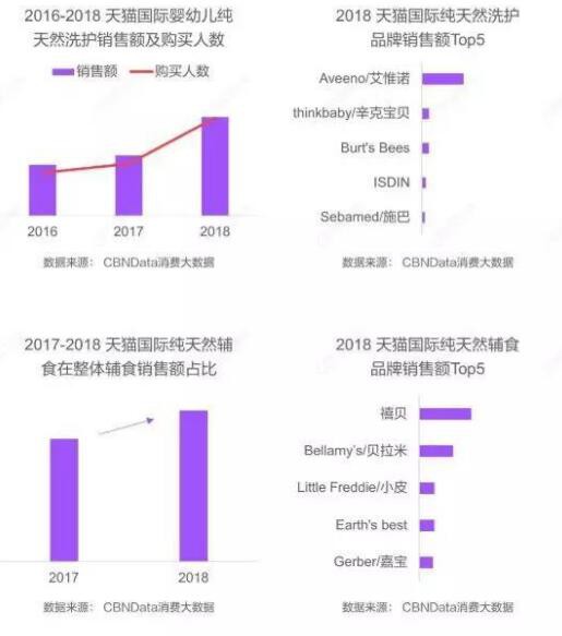 2019跨境消费即将走红  婴幼儿食品呈现出哪些特点