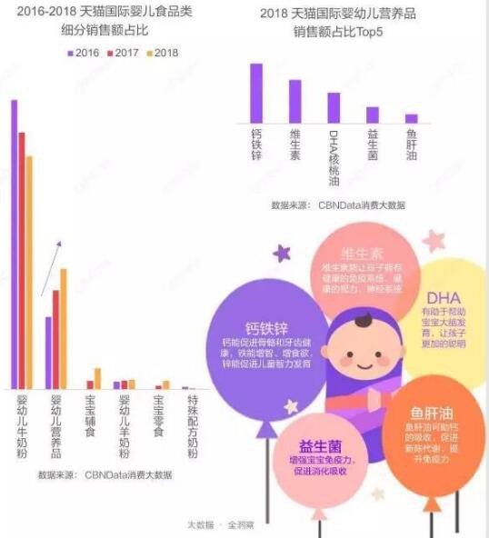2019跨境消费即将走红  婴幼儿食品呈现出哪些特点