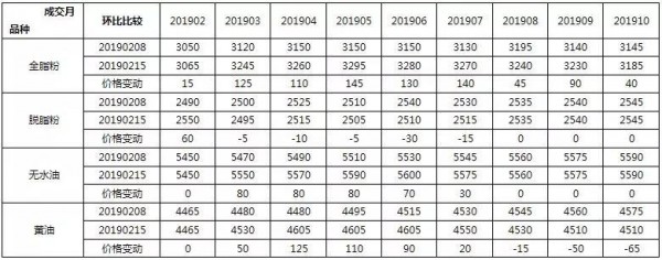 2019年第7周乳制品期货：新西兰全脂粉跳涨，欧洲脱脂粉破2000欧元