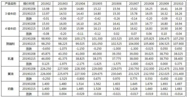 2019年第7周乳制品期货：新西兰全脂粉跳涨，欧洲脱脂粉破2000欧元