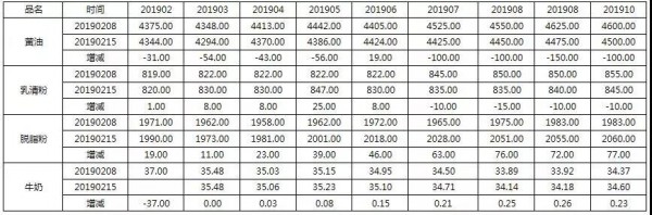 2019年第7周乳制品期货：新西兰全脂粉跳涨，欧洲脱脂粉破2000欧元