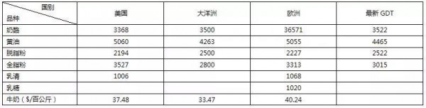 2019年第7周乳制品期货：新西兰全脂粉跳涨，欧洲脱脂粉破2000欧元