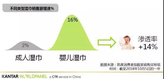 婴幼儿湿巾作为纸尿裤标配 受非目标用户热捧