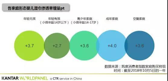 婴幼儿湿巾作为纸尿裤标配 受非目标用户热捧