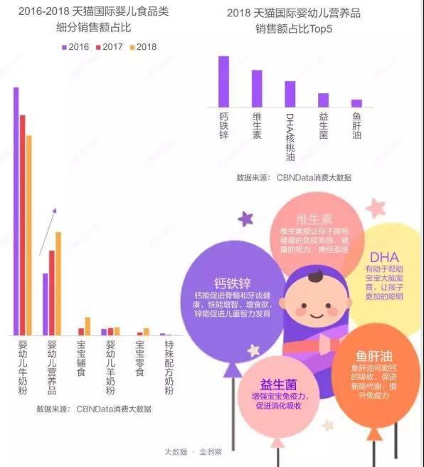 2019跨境消费即将走红 婴幼儿食品的特点 解读奶粉企业的生存手册