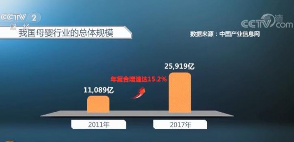 母婴行业积极开拓中高端市场 母婴行业线上电商交易规模的占比正在成倍的递增