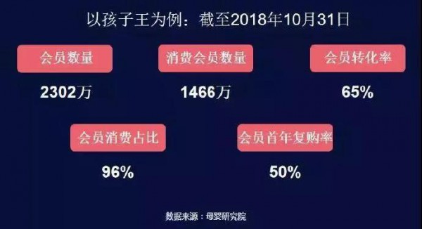 孩子王会员裂变至2400万！母婴店如何用会员制拯救？