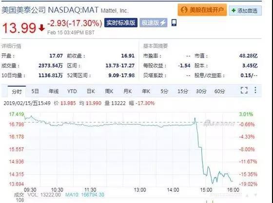 两度停牌！芭比娃娃没能拯救玩具巨头美泰股价暴跌逾17%