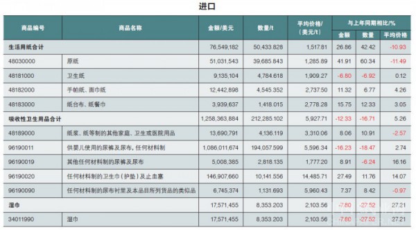2018年中国生活用纸和卫生用品进出口情况