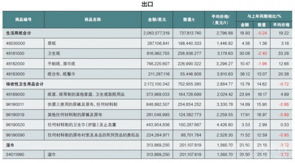 2018年中国生活用纸和卫生用品进出口情况