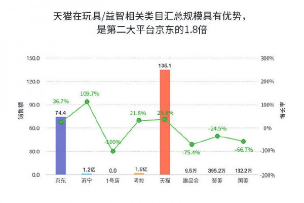 线上规模达200亿，中国玩具品牌机会在哪里？