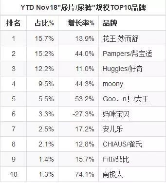 重磅！纸尿裤2018线上零售数据重磅出炉！