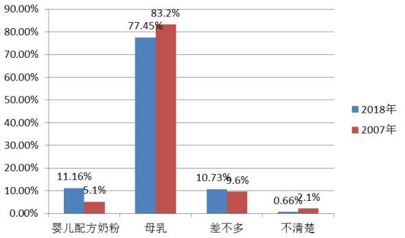 不足八成受访母亲称母乳比奶粉好  中消协倡规范奶粉企业经营