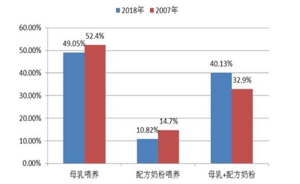 不足八成受访母亲称母乳比奶粉好  中消协倡规范奶粉企业经营