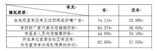 不足八成受访母亲称母乳比奶粉好  中消协倡规范奶粉企业经营