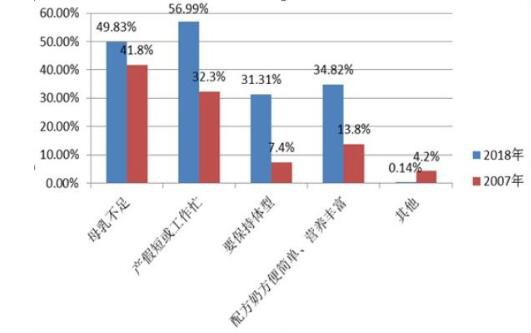不足八成受访母亲称母乳比奶粉好  中消协倡规范奶粉企业经营
