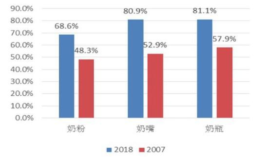 不足八成受访母亲称母乳比奶粉好  中消协倡规范奶粉企业经营