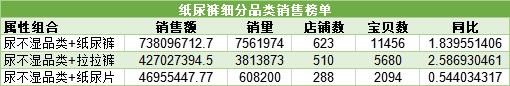 纸尿裤想要卖的好？这些线上销售数据你得知道