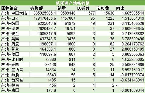 纸尿裤想要卖的好？这些线上销售数据你得知道