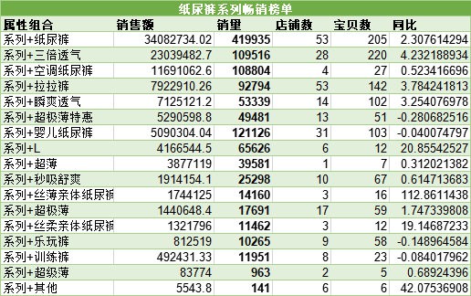 纸尿裤想要卖的好？这些线上销售数据你得知道