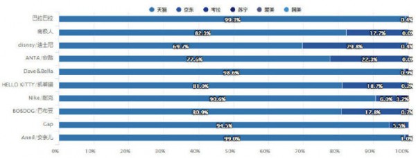 2018年童装线上零售大解析，用数据读懂童装格局！