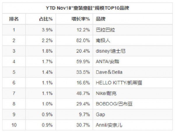 2018年童装线上零售大解析，用数据读懂童装格局！