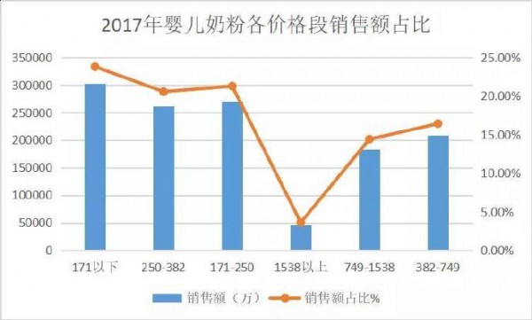 对比线上各价格段奶粉销售数据 高端成趋势中端市场不容小觑