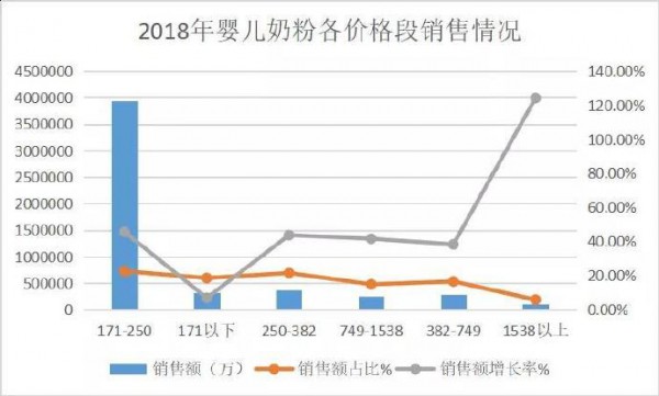 对比线上各价格段奶粉销售数据 高端成趋势中端市场不容小觑