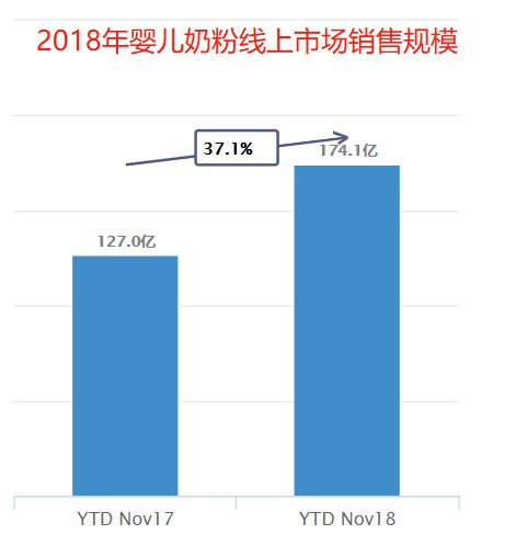 重磅来袭！2018年婴儿奶粉线上消费大数据揭秘！