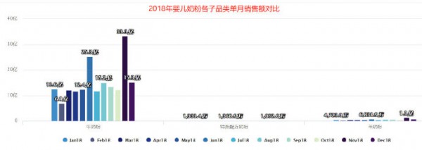 重磅来袭！2018年婴儿奶粉线上消费大数据揭秘！