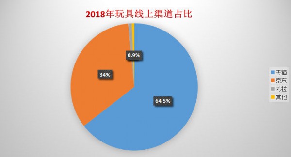 2018年线上玩具销售数据报告重磅出炉  子行业TOP品牌竞争力格局