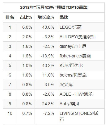 最新数据！玩具2018年线上销售数据报告重磅出炉！