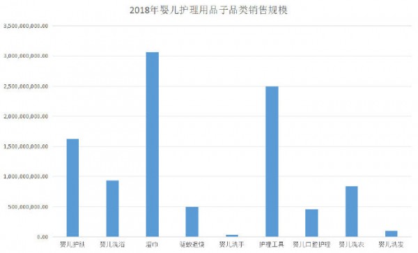 2018年婴儿护理线上零售报告出炉！婴儿护理成母婴趋势品类