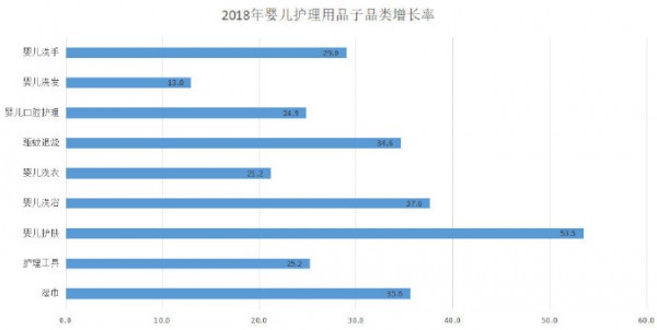 2018年婴儿护理线上零售报告出炉！婴儿护理成母婴趋势品类