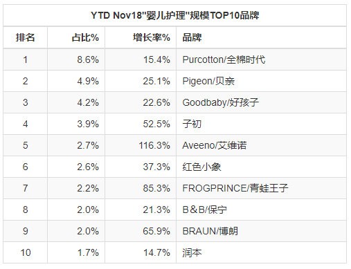 2018年婴儿护理线上零售报告出炉！婴儿护理成母婴趋势品类