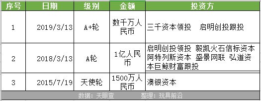 从无人问津到“52TOYS”融资1亿后再融千万…