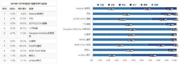 孕产妇用品需求爆发 2018年线上全平台销售数据揭示