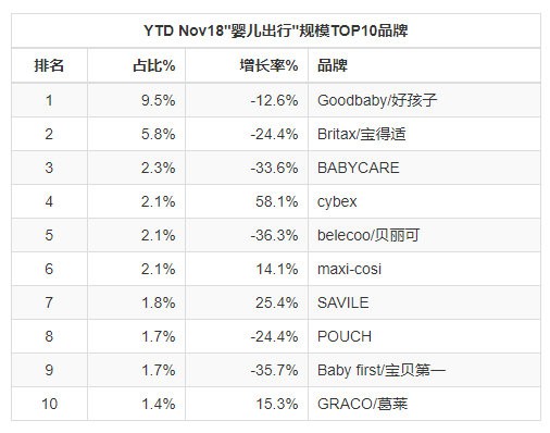 婴儿出行行业怎么了？母婴9大类目线上销售唯独它负增长