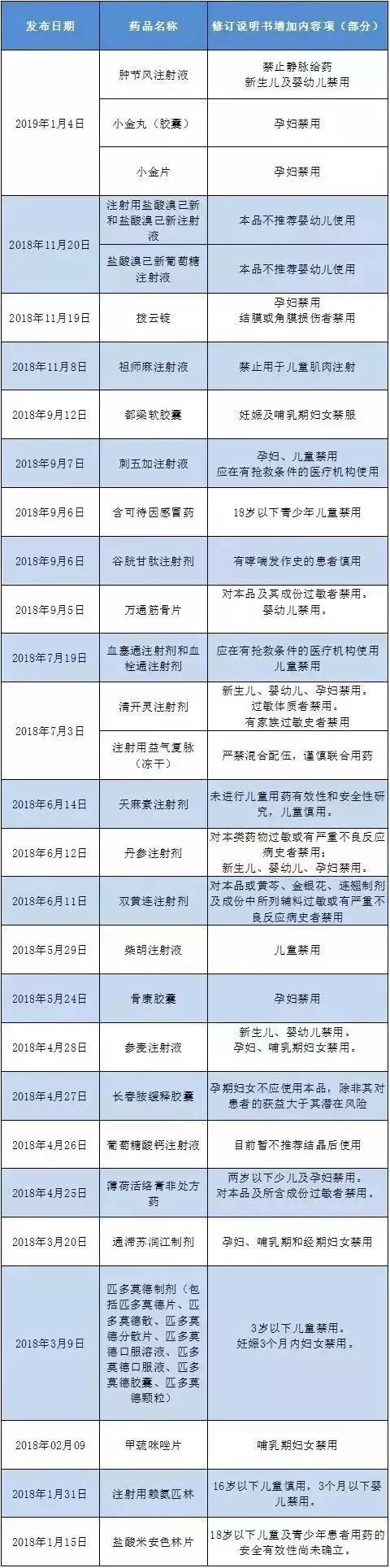 2019儿童用药黑名单出炉 都是常用药 赶紧看看家里还有没有