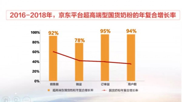 国产奶粉的时代已来临？京东大数据显示：国产奶粉销售额增速飞快
