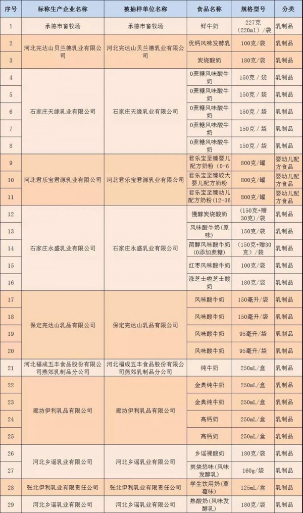牛奶酸奶能否放心喝？河北公布第八批牛奶酸奶抽检结果在这里