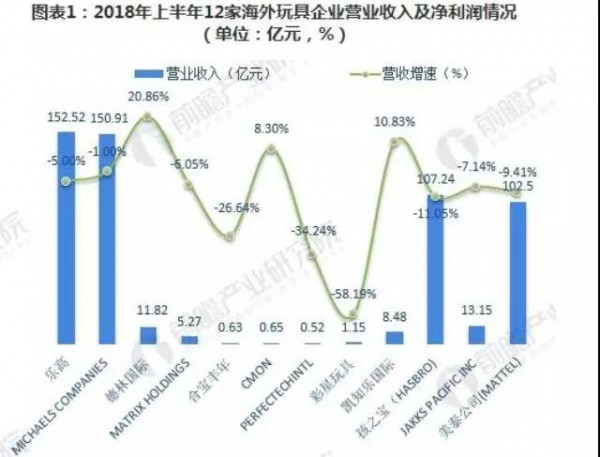 多数海外玩具巨头2018上半年净利润负增长，中国市场成救星？