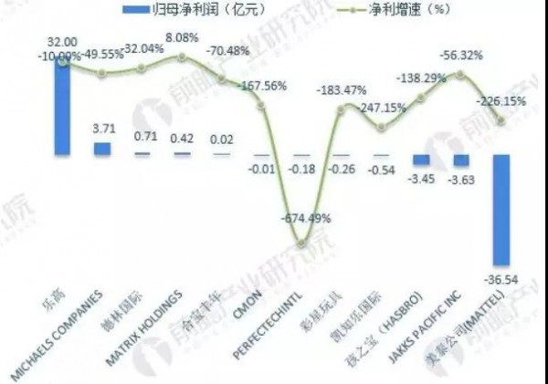 多数海外玩具巨头2018上半年净利润负增长，中国市场成救星？