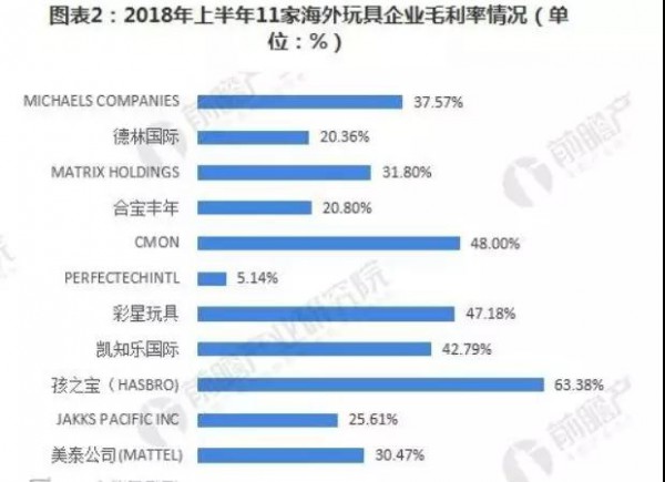 多数海外玩具巨头2018上半年净利润负增长，中国市场成救星？