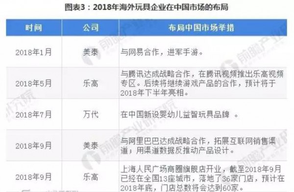 多数海外玩具巨头2018上半年净利润负增长，中国市场成救星？