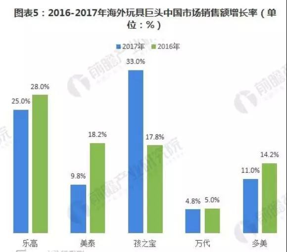 多数海外玩具巨头2018上半年净利润负增长，中国市场成救星？