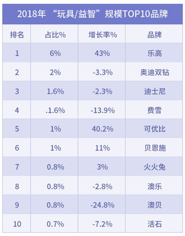 2018年中国玩具零售680亿 玩具零售市场的生存空间有多少？