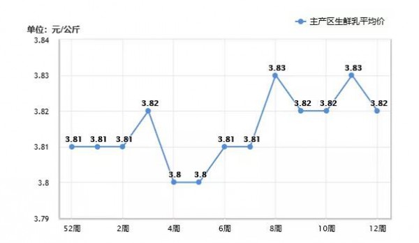 2019年3月下旬全球乳业大宗品报价及国内现货行情综述